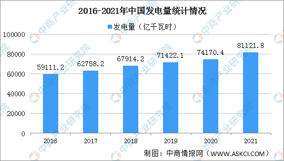 年度总结：2022年中国电力工业运行情况总结及2023年行业走势预测