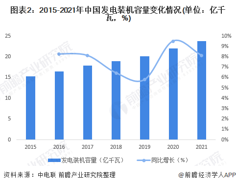 2022年中国电力行业发展现状分析 供给市场小幅下降而需求端较为活跃(图2)