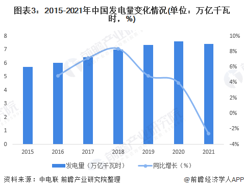 2022年中国电力行业发展现状分析 供给市场小幅下降而需求端较为活跃(图3)