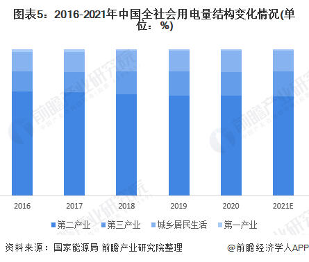 2022年中国电力行业发展现状分析 供给市场小幅下降而需求端较为活跃(图5)