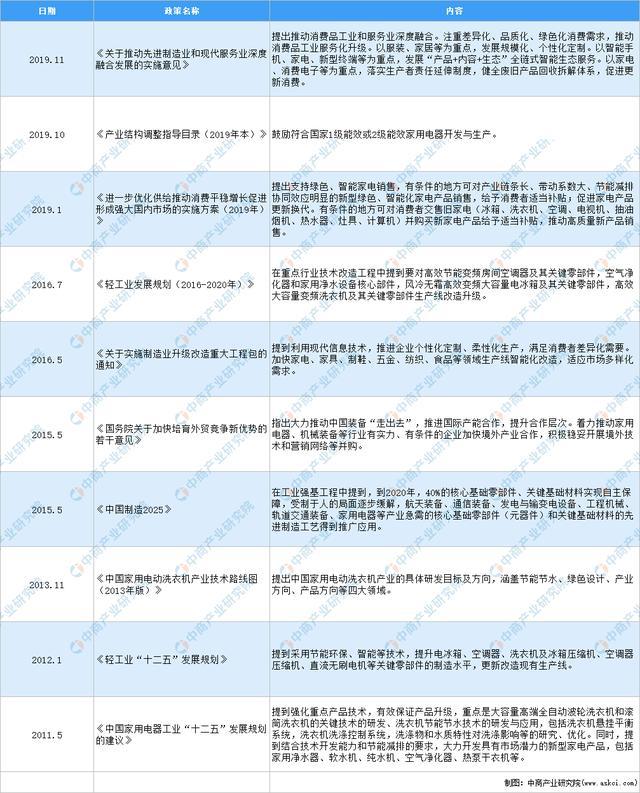 2023年中国家用电力器具制造行业最新政策汇总一览