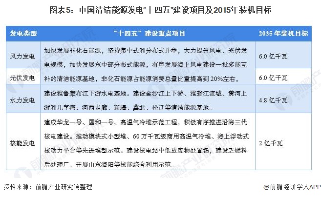 2021年中国电力行业市场供需现状与发展趋势分析 清洁能源将成为发展重点【组图】(图5)
