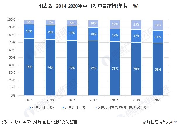 2021年中国电力行业市场供需现状与发展趋势分析 清洁能源将成为发展重点【组图】(图2)