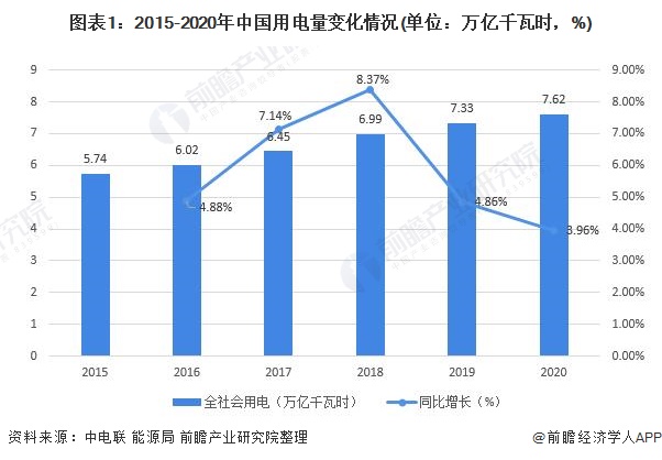 2021年中国电力行业市场供需现状与发展趋势分析 清洁能源将成为发展重点【组图】