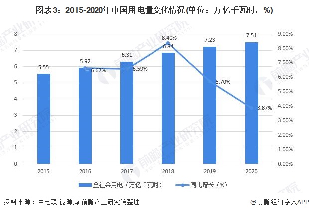 2021年中国电力行业市场供需现状与发展趋势分析 清洁能源将成为发展重点【组图】(图3)