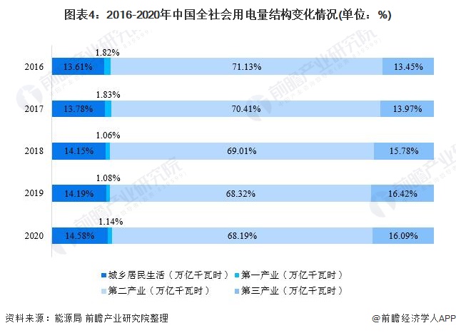 2021年中国电力行业市场供需现状与发展趋势分析 清洁能源将成为发展重点【组图】(图4)