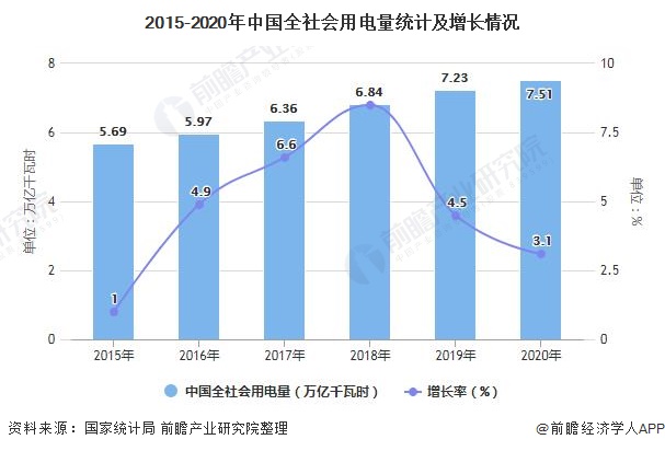 十张图了解2021年中国电力行业运行现状分析 非化石能源发电装机容量将近10亿千瓦
