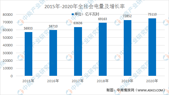 2021年中国电力行业市场现状分析:清洁能源前景可期
