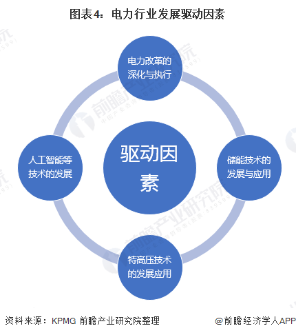 2020年中国电力行业市场现状与发展前景分析 产业升级带动行业发展【组图】(图4)