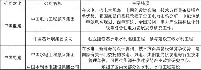 能源电力基建巨无霸新签合同上万亿中国能建：可再生能源装机占85%风光发电已超传统火电(图3)