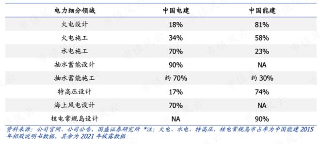 能源电力基建巨无霸新签合同上万亿中国能建：可再生能源装机占85%风光发电已超传统火电(图5)