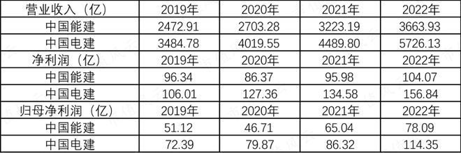 能源电力基建巨无霸新签合同上万亿中国能建：可再生能源装机占85%风光发电已超传统火电(图6)