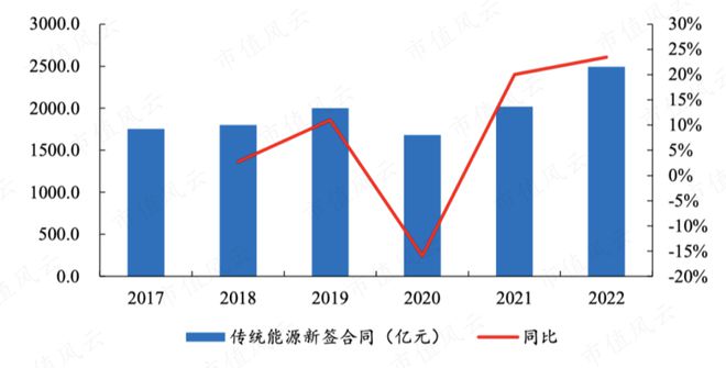 能源电力基建巨无霸新签合同上万亿中国能建：可再生能源装机占85%风光发电已超传统火电(图10)