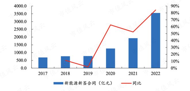 能源电力基建巨无霸新签合同上万亿中国能建：可再生能源装机占85%风光发电已超传统火电(图11)