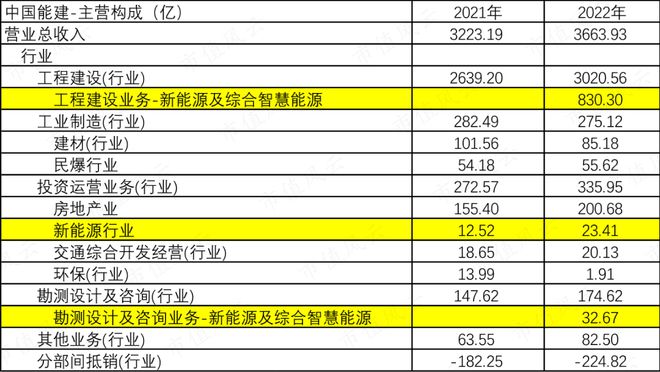 能源电力基建巨无霸新签合同上万亿中国能建：可再生能源装机占85%风光发电已超传统火电(图12)