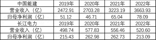 能源电力基建巨无霸新签合同上万亿中国能建：可再生能源装机占85%风光发电已超传统火电(图18)