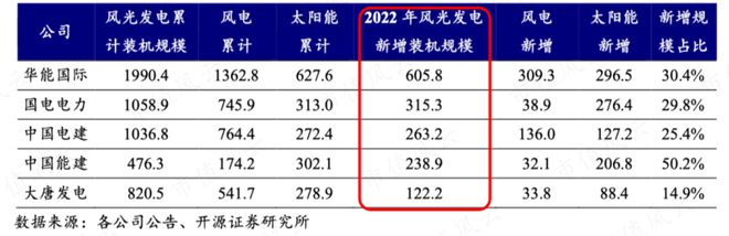 能源电力基建巨无霸新签合同上万亿中国能建：可再生能源装机占85%风光发电已超传统火电(图20)