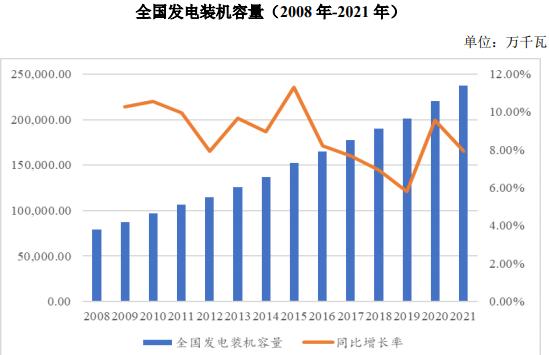 我国电力行业整体发展情况