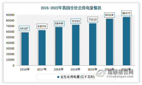 中国电力行业现状深度研究与发展前景分析报告（2023-2030年）(图3)