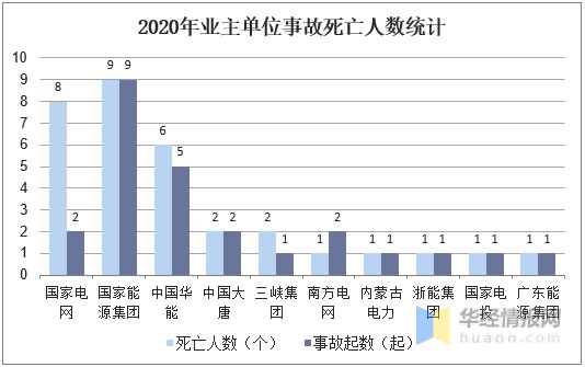 2020年中国电力行业发展现状研究及事故伤亡人数分析「图」(图4)
