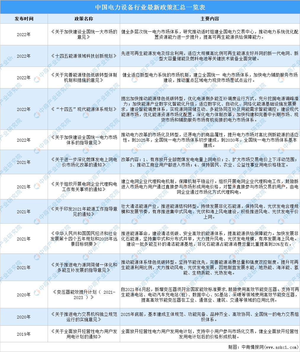 2022年中国电力设备行业最新政策汇总一览（图）