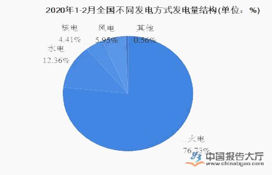电力行业现状
