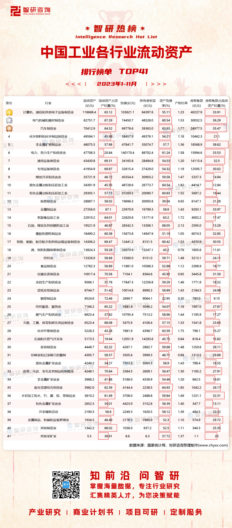 2023年1-11月中国工业各行业流动资产排行榜：电力、热力生产和供应业累计负债超过14万亿元（附热榜TOP41详单）