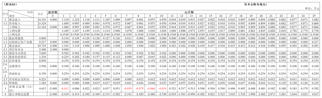 山东省太阳能行业协会：关于保持政策连贯性助力户用分布式光伏更好融入现代化电力系统的呼吁(图2)