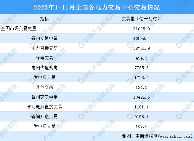 2023年1-11月中国电力市场交易情况:交易电量同比增长73%(图)