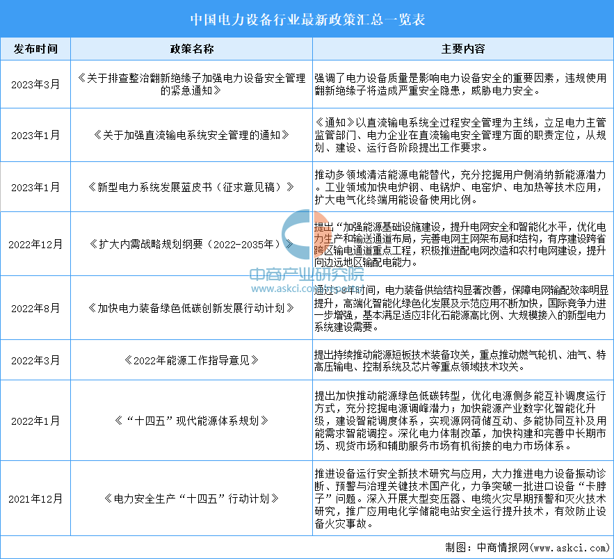 2023年中国电力设备行业最新政策汇总一览（表）