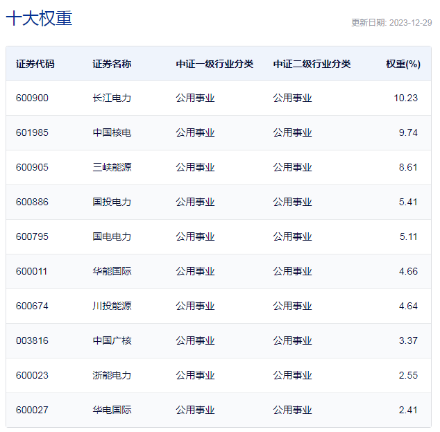 行业ETF风向标丨公用事业集体走强多只电力ETF半日涨幅近2%(图2)