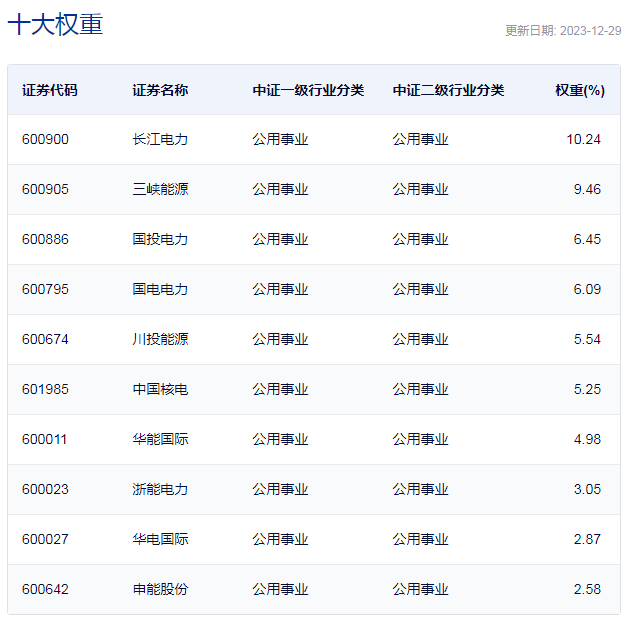 行业ETF风向标丨公用事业集体走强多只电力ETF半日涨幅近2%
