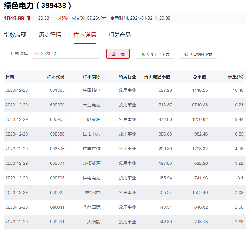 行业ETF风向标丨公用事业集体走强多只电力ETF半日涨幅近2%(图3)