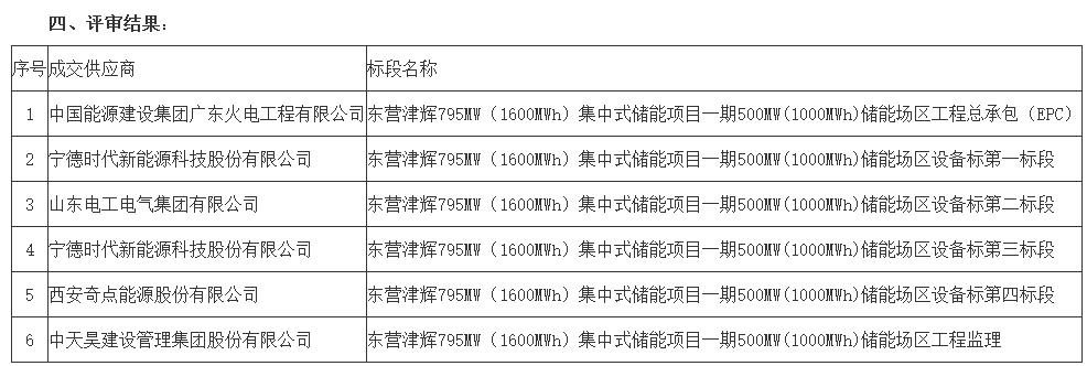 中国能建、宁德时代、山东电工电气集团、奇点能源等中标山东东营500MW1000MWh储能场区EPC、设备标!