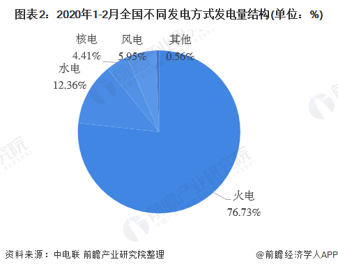 2020年中国电力行业发展现状分析 跨区送电量持续增长【组图】(图2)