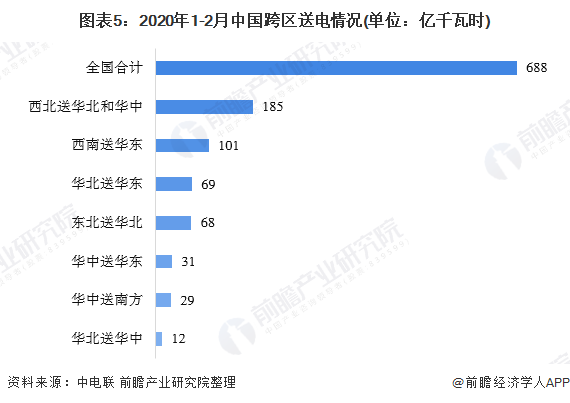 2020年中国电力行业发展现状分析 跨区送电量持续增长【组图】(图5)