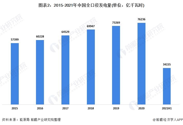 2021年中国电力行业市场供给现状分析 非化石能源投资快速增长【组图】(图2)