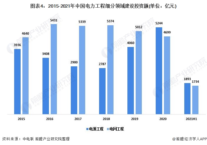 2021年中国电力行业市场供给现状分析 非化石能源投资快速增长【组图】(图4)