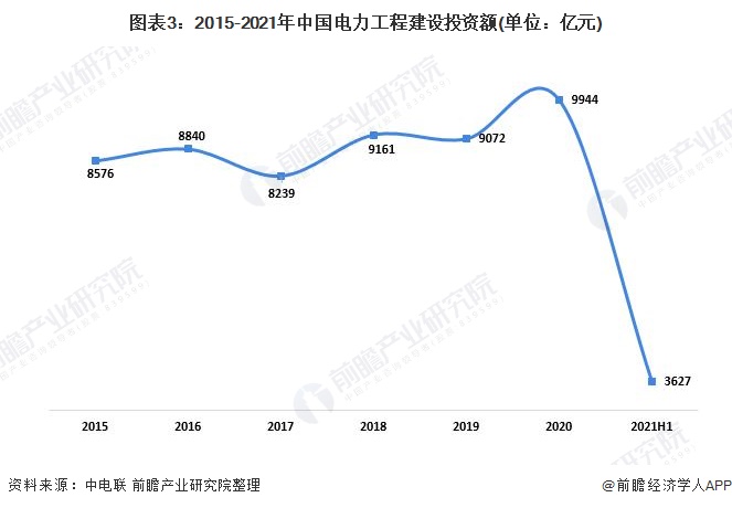 2021年中国电力行业市场供给现状分析 非化石能源投资快速增长【组图】(图3)
