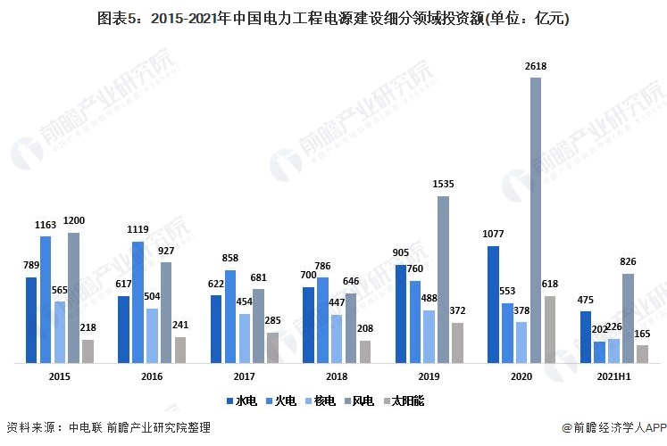 2021年中国电力行业市场供给现状分析 非化石能源投资快速增长【组图】(图5)