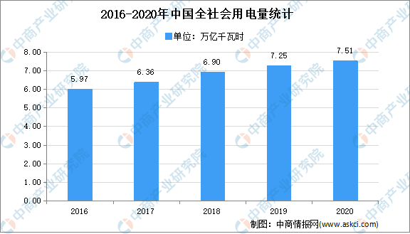 2021年中国电力行业市场现状分析:用电量稳步增长