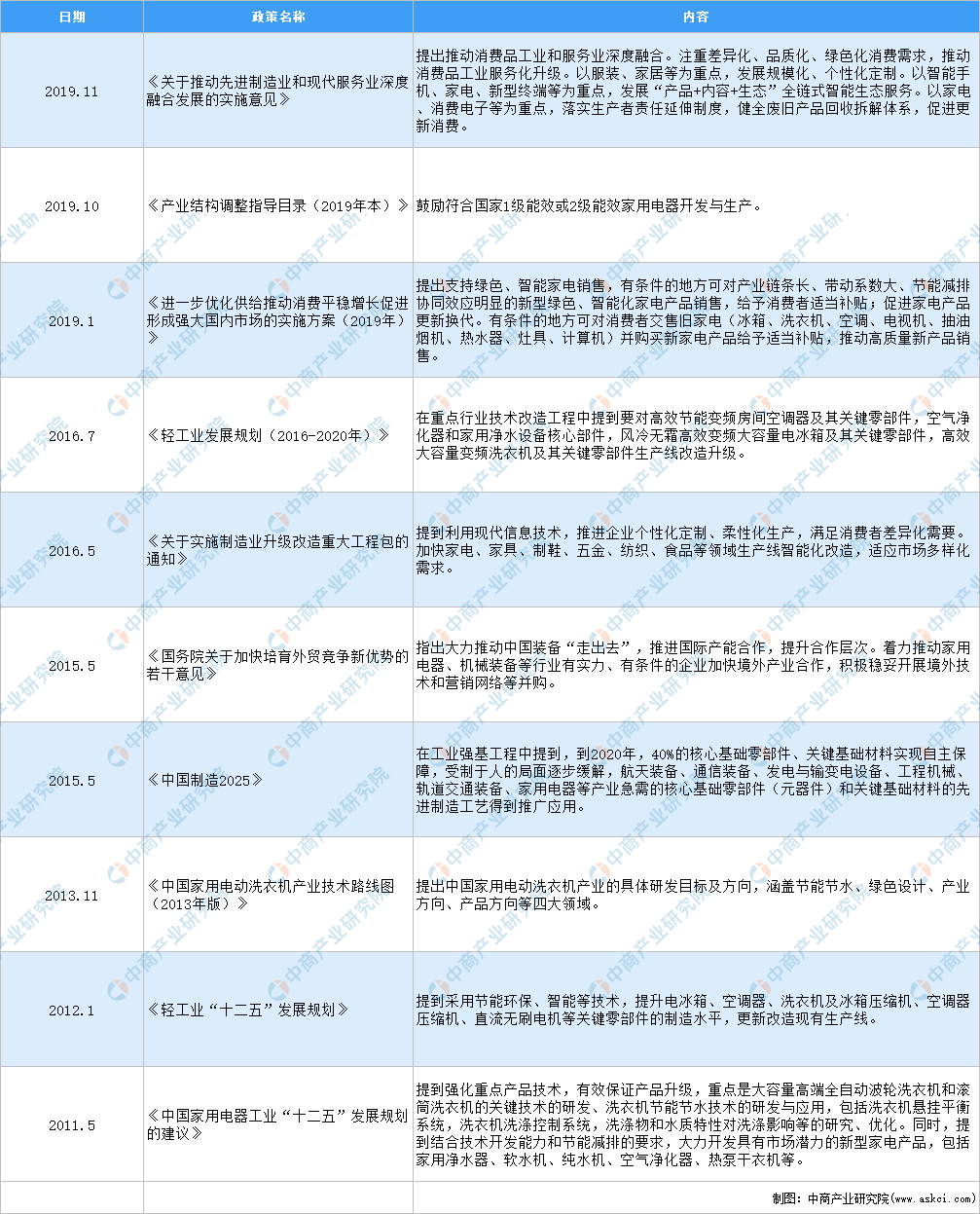 2021年中国家用电力器具制造行业最新政策汇总一览（图）