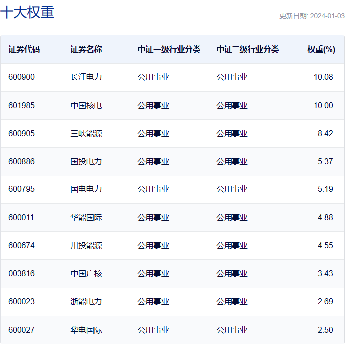 共享基经丨读懂主题ETF(十一):5只电力主题ETF主要跟踪3个指数都有哪些区别?(图4) 共享基经丨读懂主题ETF(十一):5只电力主题ETF主要跟踪3个指数都有哪些区别?(图4)