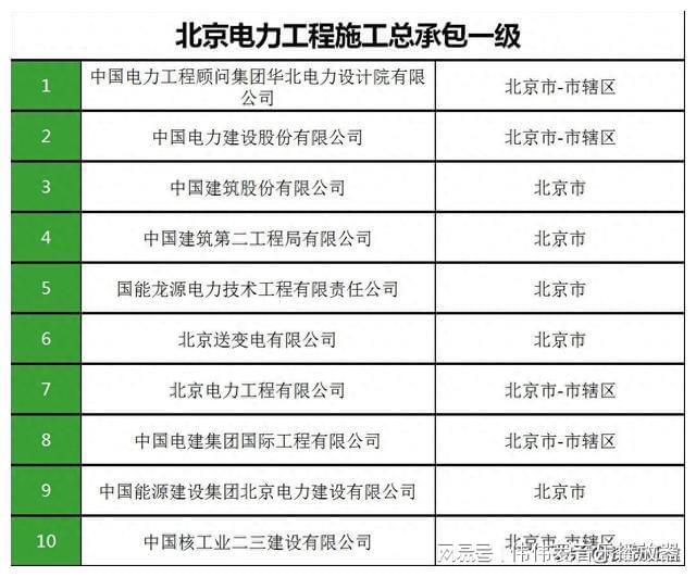 北京电力工程施工总承包一级企业汇总