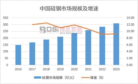中国硅钢市场现状分析与行业前景预测简报