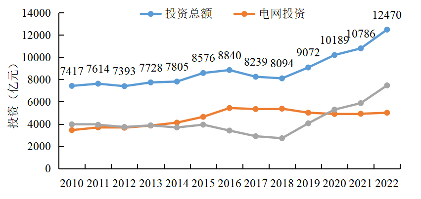 《中国电力行业投资发展报告(2023年)》核心成果摘要发布