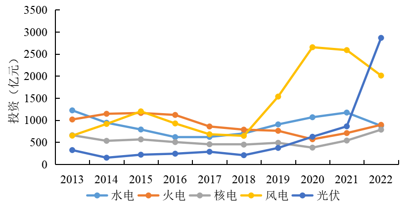 《中国电力行业投资发展报告（2023年）》核心成果摘要发布(图2)