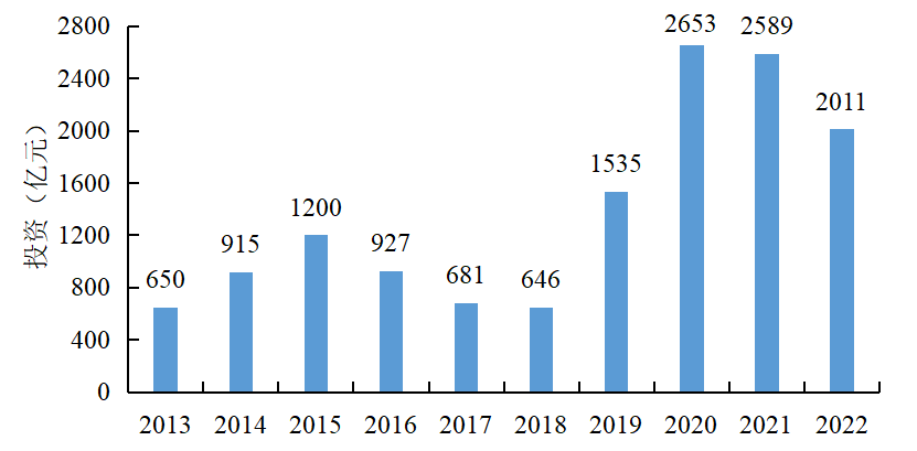《中国电力行业投资发展报告（2023年）》核心成果摘要发布(图6)
