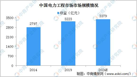 2024年中国电力工程市场规模将达3379亿 呈现两大发展趋势（图）(图2)