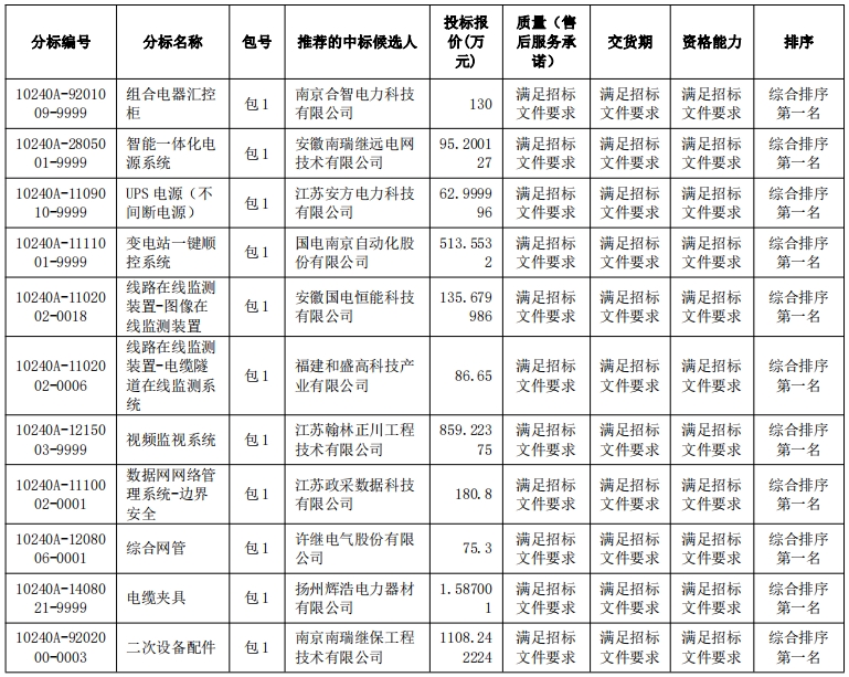 国网江苏电力2024年预安排项目物资公开招标中标候选人